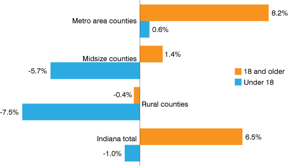 Bar graph showing 18 and older and under 18 population for metro area counties, midsize counties, rural counties and the Indiana total.