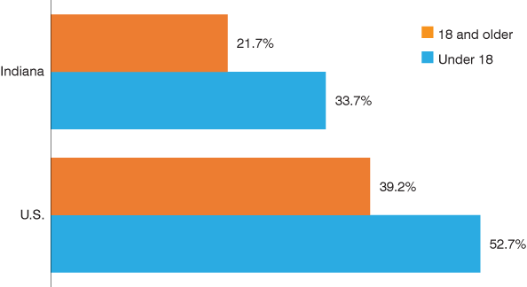 Bar graph. Indiana: 18 and older = 21.7%; under 18 = 33.7%. U.S.: 18 and older = 39.2%; under 18 = 52.7%