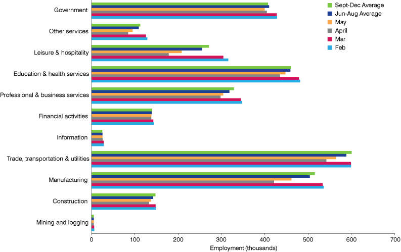 Bar chart for 11 supersectors showing monthly employment from February to May, June-August average and September-December average.