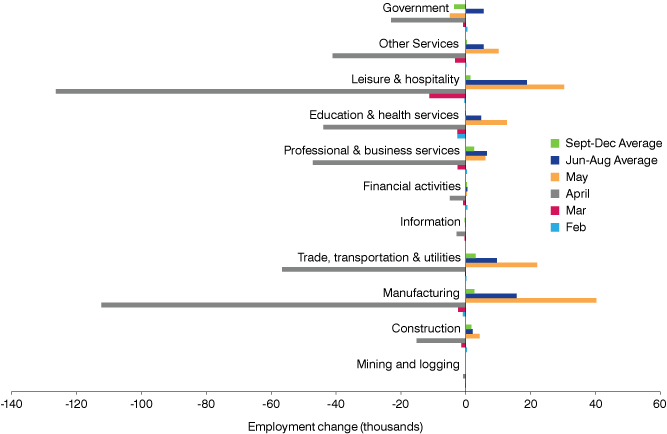 Bar chart for 11 supersectors showing monthly employment change from February to May, June-August average and September-December average.