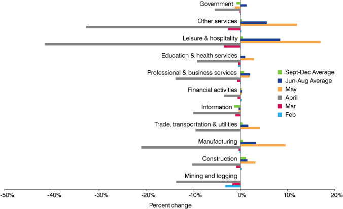 Bar chart for 11 supersectors showing monthly percent change from February to May, June-August average and September-December average.