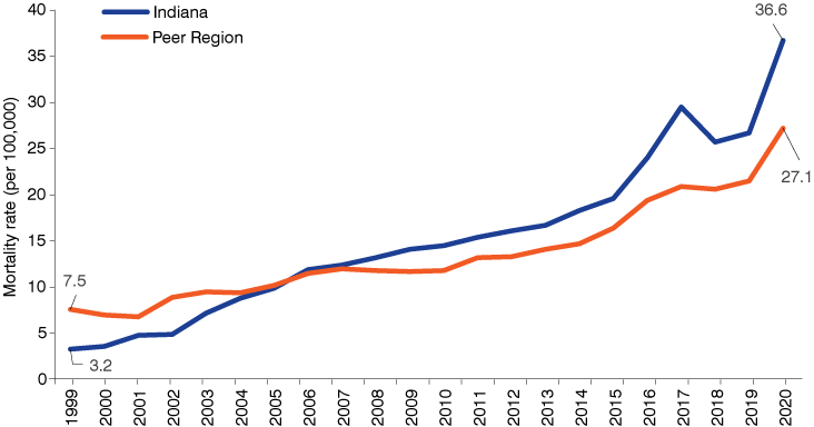 Line chart from 1999 to 2020, showing the mortality rate per 100,000 for Indiana growing from 7.5 to 36.6 and the peer region increasing from 3.2 to 27.1.