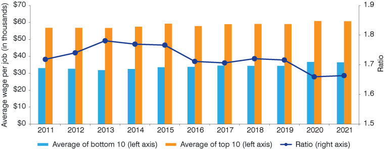 Combination chart from 2011 to 2021, showing average of bottom 10 counties and average of top 10 counties on the left axis; and the ratio of those data on the right axis.