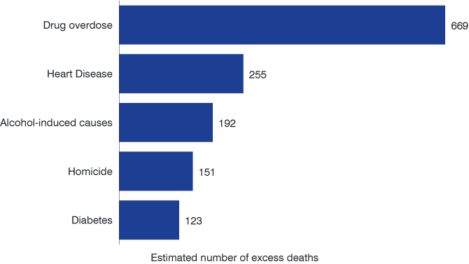 Bar chart showing estimated number of excess deaths for drug overdose, heart disease, alcohol-induced causes, homicide and diabetes.