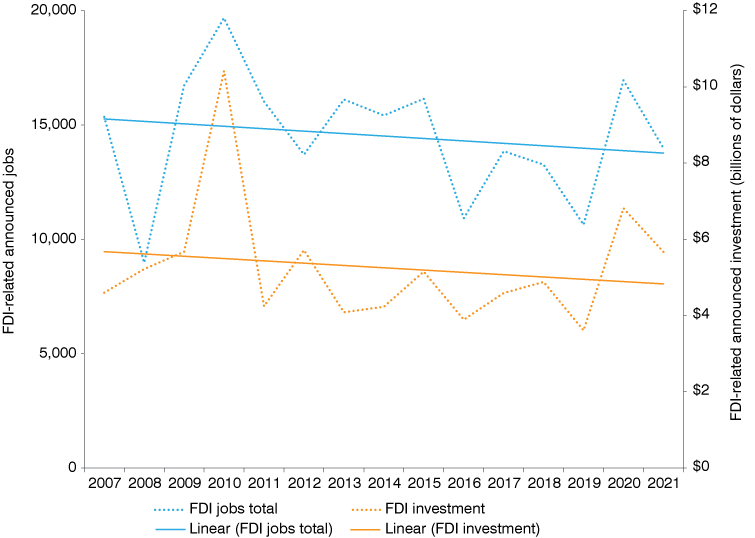 Dual-axis line chart from 2007 to 2021 showing announced FDI-related jobs and investments, showing a slight downward trend line for both.