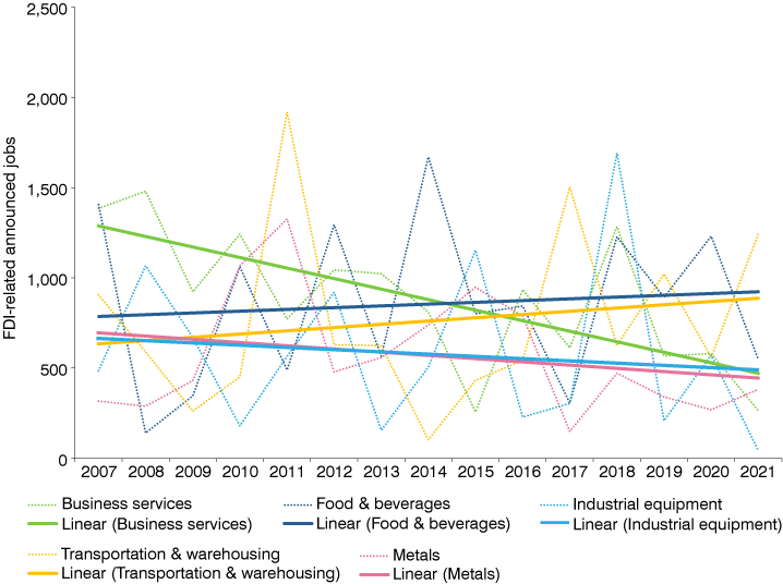 Line chart from 2007 to 2021 showing FDI-related announced jobs and trends for business services; food & beverages; industrial equipment; transportation & warehousing; and metals.