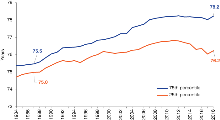 The growing divide in life expectancy among Indiana counties (Mar-Apr 2022)