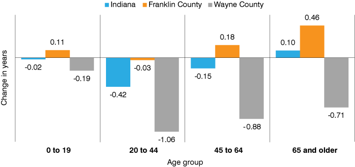 Column chart showing change in years for the four age groups for Indiana, Franklin County and Wayne County.