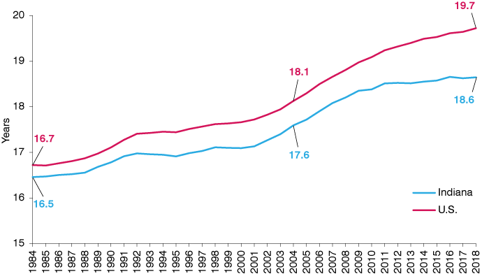 Line chart from 1984 to 2018 showing remaining life expectancy increasing to 19.7 for the U.S. and 18.6 for Indiana.