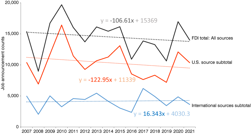 Line chart from 2007 to 2021 showing job announcement counts for FDI total, U.S. source subtotal and international sources subtotal.