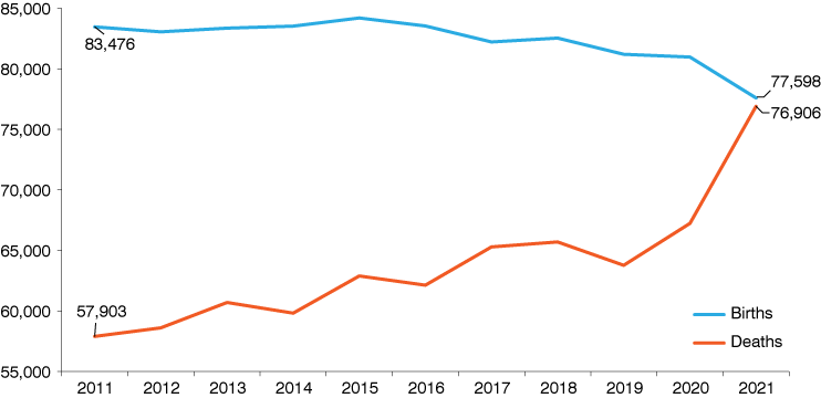 line chart from 2011 to 2021, showing births declining to 77,598 and deaths jumping to 76,906 in 2021.