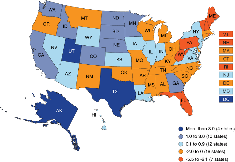 U.S. map. More than 3 = 4 states; 1 to 3 = 10 states; 0.1 to 0.9 = 12 states; -2 to 0 = 18 states; -5.5 to -2.1 = 7 states