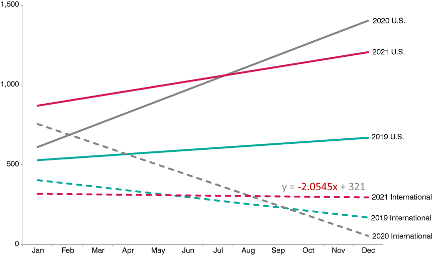 Line chart showing linear trend lines for 2019, 2020 and 2021 for U.S. and international sources.