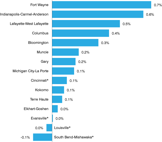 Bar chart showing growth rates ranging from 0.7% in Fort Wayne to -0.1% in South Bend-Mishawaka