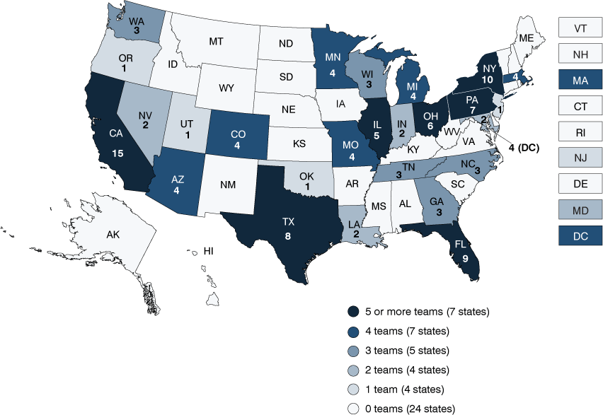 Map. 24 states = 0 teams; 4 states = 1 team; 4 states = 2 teams; 5 states = 3 teams; 7 states = 4 teams; 7 states = 5 or more teams.