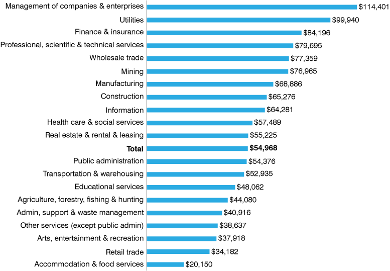 Bar chart of industry sectors showing wages ranging from $20,150 in accommodation and food services to $114,401 in management of companies and enterprises.