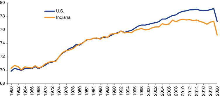 Line chart from 1960 to 2020 showing U.S. and Indiana life expectancy diverging since the 1990s