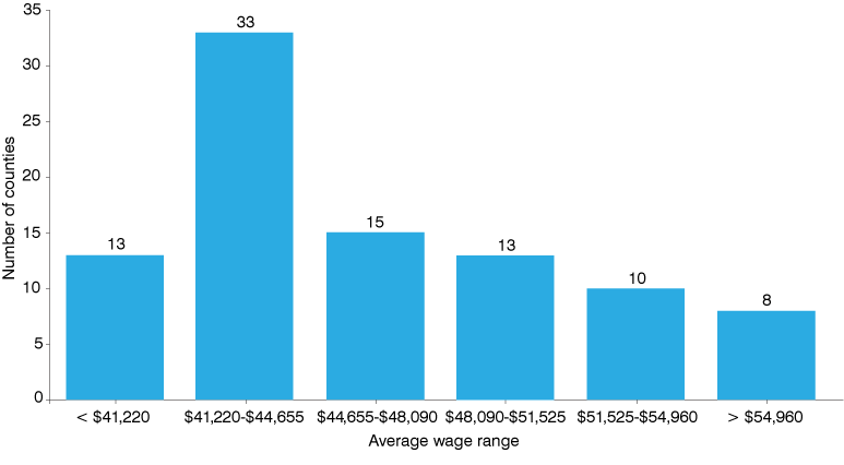 Histogram showing 13 counties less than $41,220; 33 = $41,220-$44,655; 15 = $44,655-$48,090; 13 = $48,090-$51,960; 10 = $51,525-$54,960; 8 greater than $54,960.