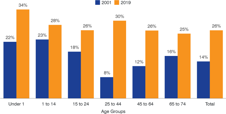 Column chart showing 2001 and 2019 values for the total and 6 age groups 