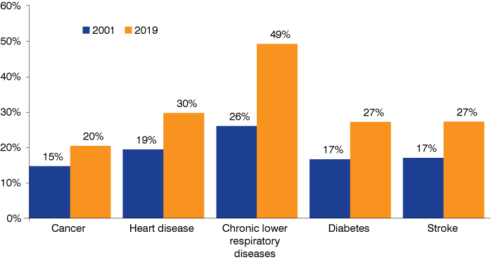 Column chart showing 2001 and 2019 values for cancer, heart disease, chronic lower respiratory diseases, diabetes and stroke.