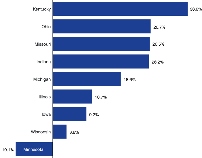 Bar chart showing values for Kentucky, Ohio, Missouri, Indiana, Michigan, Illinois, Iowa, Wisconsin and Minnesota