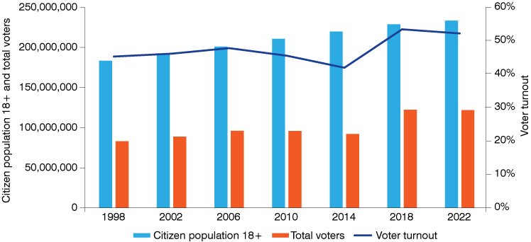 Dual axis chart showing vertical bars with the citizen population over the age of 18 and the total number of voters in U.S. midterm elections, along with a line showing the voter turnout percentage in national midterm elections from 1998 to 2022.