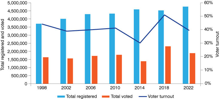 Dual axis chart showing vertical bars with the number of registered voters in Indiana and the number of people that voted in Indiana midterm elections, along with a line showing the voter turnout percentage in Indiana midterm elections from 1998 to 2022.