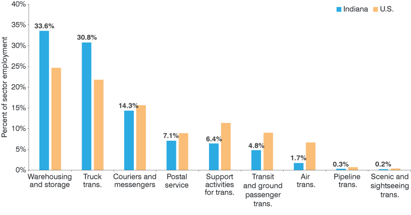 Column chart showing the percent of sector employment for nine transportation and warehousing subsectors in Indiana and the U.S.