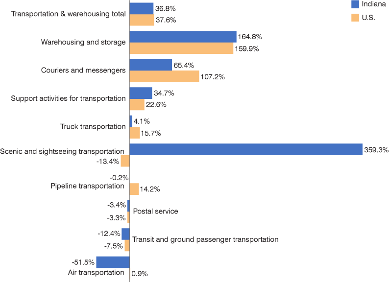 Bar chart showing the percent change in jobs from 2011 to 2021 for nine transportation and warehousing subsectors in Indiana and the U.S.