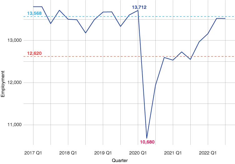 Line chart showing statewide employment in child day care services from first quarter 2017 to third quarter 2022, alongside a pre-pandemic employment average of 13,568 and post-pandemic employment average of 12,620.