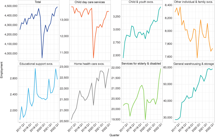 Eight line graphs showing statewide quarterly employment from first quarter 2017 to third quarter 2022 for total industries; child day care services; child and youth services; other individual and family services; educational support services; home health care services; services for elderly and disabled; and general warehousing and storage.