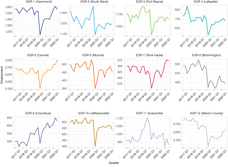 Twelve line graphs showing quarterly employment in day cares from first quarter 2017 to third quarter 2022 for Indiana Economic Growth Regions.