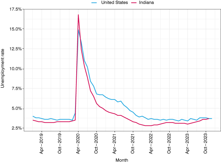 Line graph showing the unemployment rate in Indiana and the United States from January 2019 to December 2023.