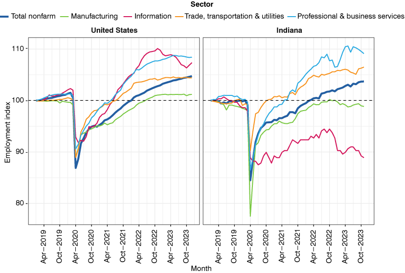 Two side-by-side line graphs showing the employment index in the United States on the left and Indiana on the right from January 2019 to December 2023 for the following sectors: total nonfarm; manufacturing; information; trade, transportation and utilities; and professional and business services.