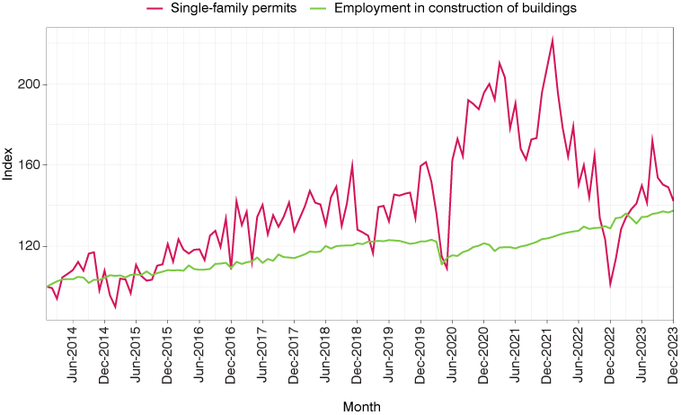 A line graph showing both single-family building permits issued in Indiana and employment in the construction of buildings subsector in Indiana indexed to 100 from January 2014 to December 2023.