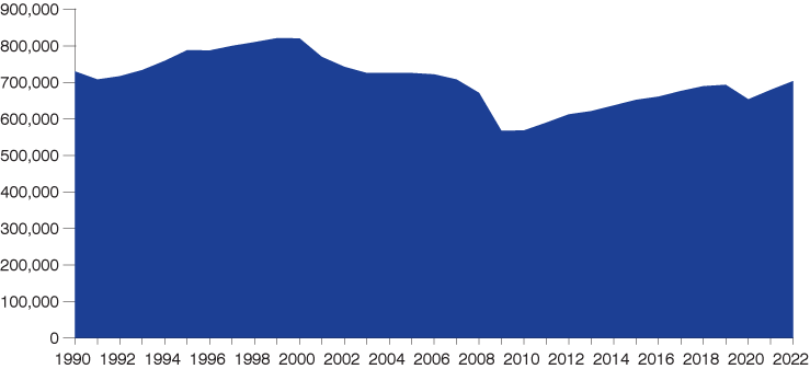 Line graph showing Indiana's goods-producing employment from 1990 to 2022.