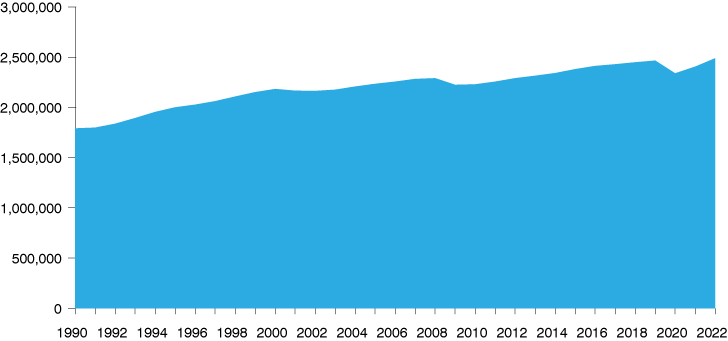 Line graph showing Indiana's service-providing employment from 1990 to 2022.