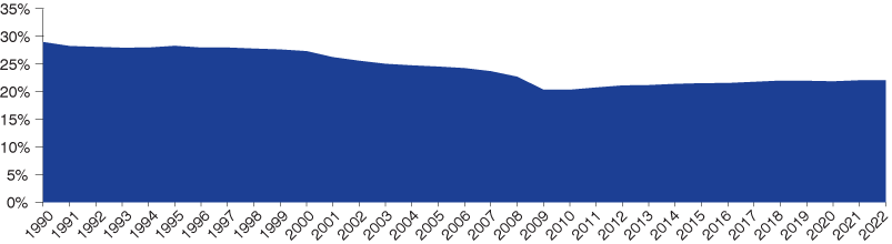 Line graph showing Indiana goods production as a percent of total employment from 1990 to 2022.