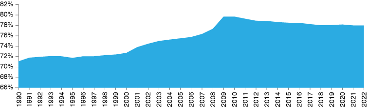 Line graph showing Indiana service providing as a percent of total employment from 1990 to 2022.