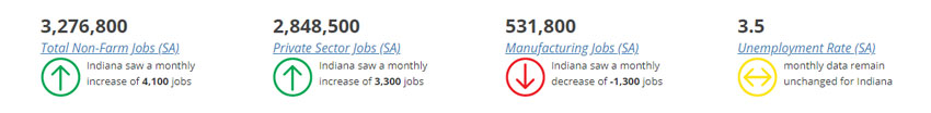 A schreenshot of four items from the Workforce Economy Dashboard on Hoosiers by the Numbers: total non-farm jobs (SA), private sector jobs (SA), manufacturing jobs (SA) and unemployment rate (SA).