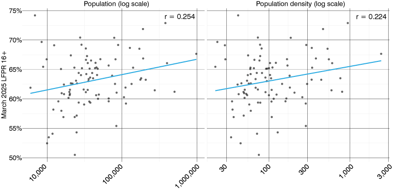 Two scatter plot graphs showing Indiana counties' labor force participation rates (age 16 and older) in March 2025: one against the 2024 populations of those counties and another against the 2024 population density of those counties.