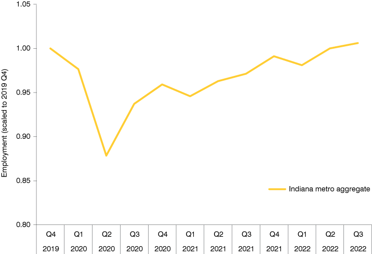 Line graph showing Indiana metro aggregate employment scaled to 2019 Q4 from 2019 Q4 to 2022 Q3.