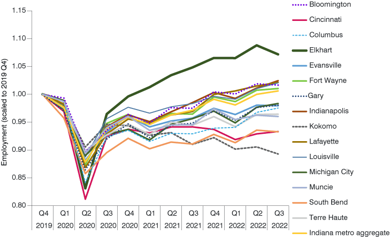 Line graph showing Indiana metro employment scaled to 2019 Q4 from 2019 Q4 to 2022 Q3 for the following metros: Bloomington, Cincinnati, Columbus, Elkhart, Evansville, Fort Wayne, Gary, Indianapolis, Kokomo, Lafayette, Louisville, Michigan City, Muncie, South Bend, Terre Haute and the Indiana metro aggregate.