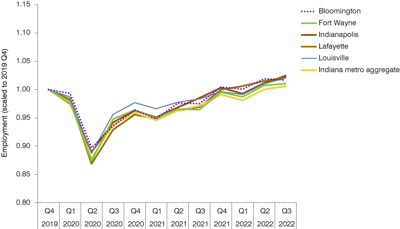 Line graph showing metro employment scaled to 2019 Q4 from 2019 Q4 to 2022 Q3 for the following metros: Bloomington, Fort Wayne, Indianapolis, Lafayette, Louisville and the Indiana metro aggregate.