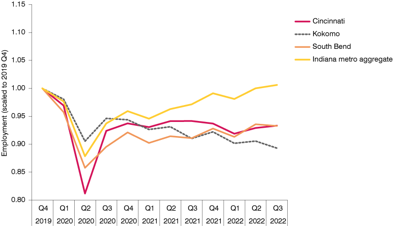 Line graph showing metro employment scaled to 2019 Q4 from 2019 Q4 to 2022 Q3 for the following metros: Cincinnati, Kokomo, South Bend and the Indiana metro aggregate.