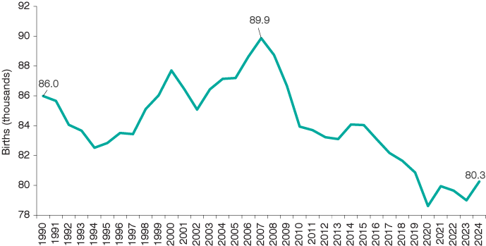 Line graph showing the annual number of births in Indiana from 1990 to 2024. The peak was in 2007 with 89,900 and the 2024 number is 80,300.