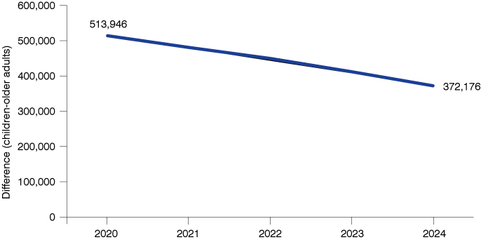 Line graph showing the difference between the number of children and the number of older adults in Indiana from 2020 to 2024. In 2020, the difference was 513,946 and in 2024, it was 372,176.