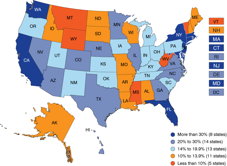 Map of the United States showing where each state ranks in births to foreign-born mothers as a share of total births in 2024 for the following categories: more than 30% (8 states), 20% to 30% (14 states), 14% to 19.9% (13 states), 10% to 13.9% (11 states) and less than 10% (5 states).